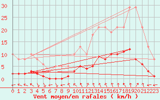 Courbe de la force du vent pour Saint-Bauzile (07)