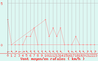 Courbe de la force du vent pour Rethel (08)