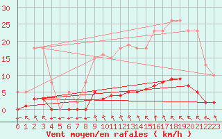 Courbe de la force du vent pour Verngues - Hameau de Cazan (13)
