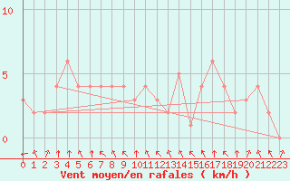 Courbe de la force du vent pour Rethel (08)