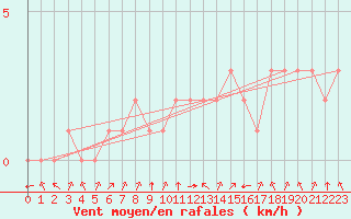 Courbe de la force du vent pour Rethel (08)