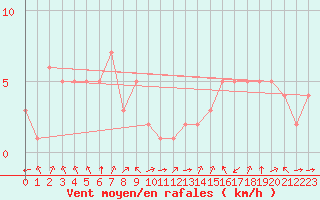 Courbe de la force du vent pour Rethel (08)