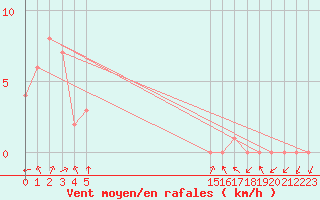 Courbe de la force du vent pour Rethel (08)