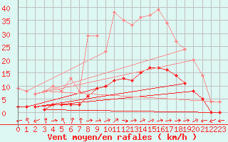 Courbe de la force du vent pour Marquise (62)