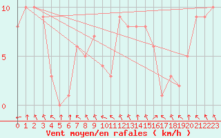 Courbe de la force du vent pour Rethel (08)