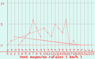 Courbe de la force du vent pour Rethel (08)