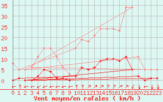 Courbe de la force du vent pour Verngues - Hameau de Cazan (13)