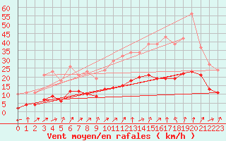 Courbe de la force du vent pour Nostang (56)