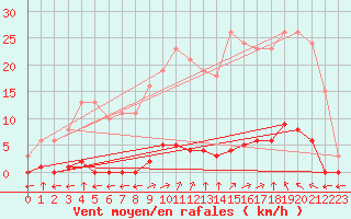 Courbe de la force du vent pour Verngues - Hameau de Cazan (13)