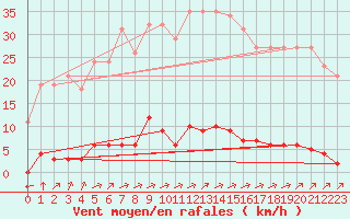 Courbe de la force du vent pour Verngues - Hameau de Cazan (13)