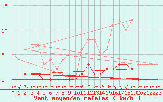 Courbe de la force du vent pour Marquise (62)