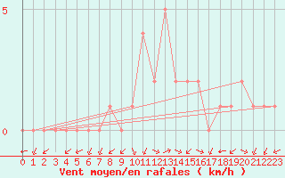 Courbe de la force du vent pour Rethel (08)