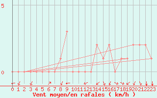 Courbe de la force du vent pour Rethel (08)