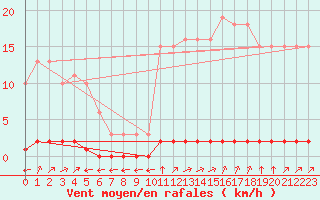 Courbe de la force du vent pour Verngues - Hameau de Cazan (13)
