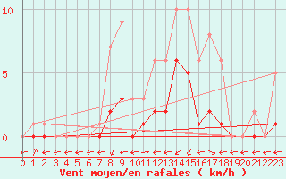Courbe de la force du vent pour Mouthiers-sur-Bome