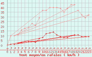 Courbe de la force du vent pour Verngues - Hameau de Cazan (13)