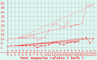 Courbe de la force du vent pour Verngues - Hameau de Cazan (13)