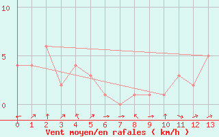 Courbe de la force du vent pour Rethel (08)