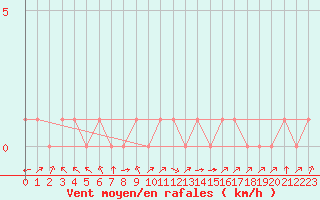 Courbe de la force du vent pour Rethel (08)