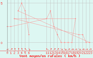 Courbe de la force du vent pour Rethel (08)