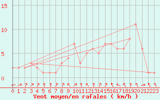 Courbe de la force du vent pour Rethel (08)