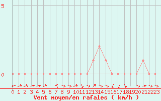 Courbe de la force du vent pour Rethel (08)