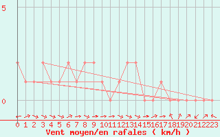 Courbe de la force du vent pour Rethel (08)