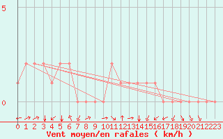 Courbe de la force du vent pour Rethel (08)