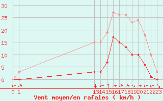 Courbe de la force du vent pour Nostang (56)