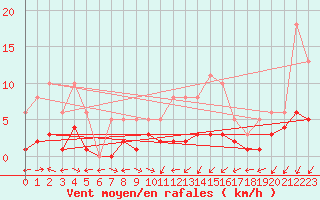 Courbe de la force du vent pour Nostang (56)