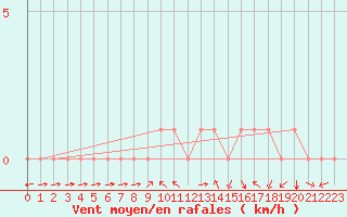 Courbe de la force du vent pour Rethel (08)