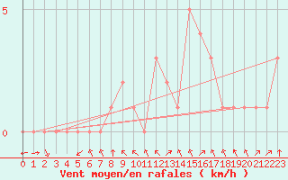 Courbe de la force du vent pour Rethel (08)