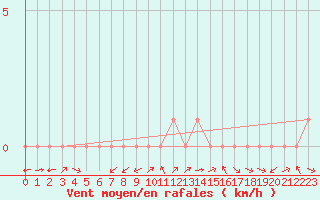 Courbe de la force du vent pour Rethel (08)