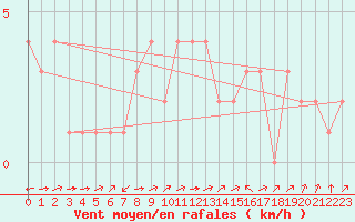 Courbe de la force du vent pour Rethel (08)