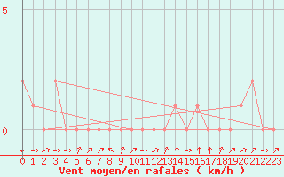 Courbe de la force du vent pour Rethel (08)