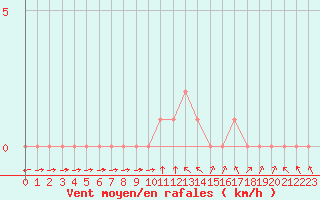 Courbe de la force du vent pour Rethel (08)