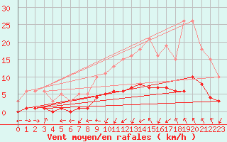 Courbe de la force du vent pour Saint-Bauzile (07)