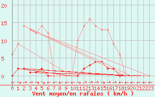 Courbe de la force du vent pour Marquise (62)