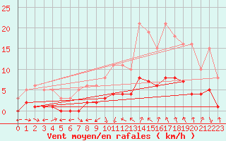 Courbe de la force du vent pour Saint-Bauzile (07)