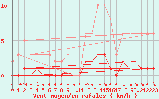 Courbe de la force du vent pour Nostang (56)