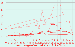 Courbe de la force du vent pour Nostang (56)