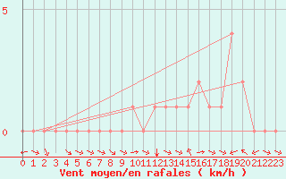 Courbe de la force du vent pour Rethel (08)