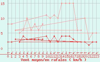 Courbe de la force du vent pour Nostang (56)