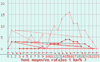 Courbe de la force du vent pour Saint-Maximin-la-Sainte-Baume (83)