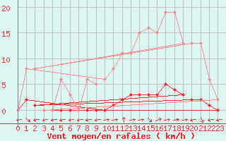 Courbe de la force du vent pour Saint-Maximin-la-Sainte-Baume (83)