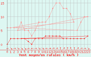 Courbe de la force du vent pour Verngues - Hameau de Cazan (13)