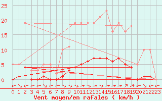 Courbe de la force du vent pour Saint-Maximin-la-Sainte-Baume (83)