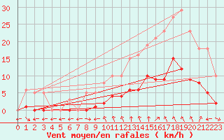 Courbe de la force du vent pour Saint-Bauzile (07)