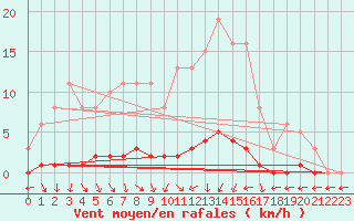 Courbe de la force du vent pour Nostang (56)