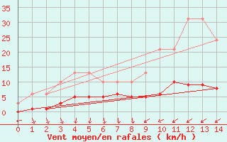 Courbe de la force du vent pour Saint-Bauzile (07)